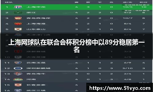 上海网球队在联合会杯积分榜中以89分稳居第一名